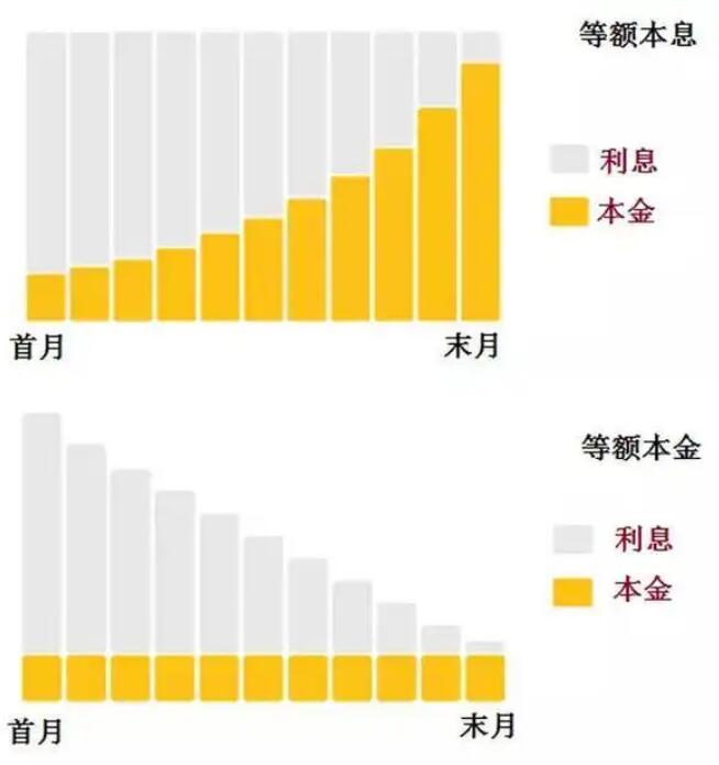 等額本息等額本金