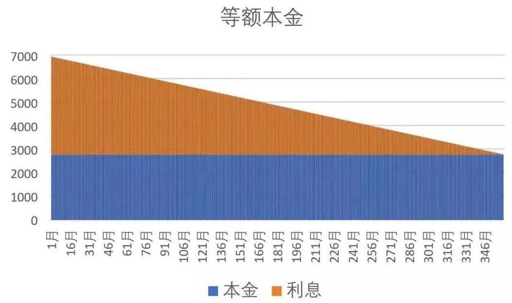等額本息等額本金